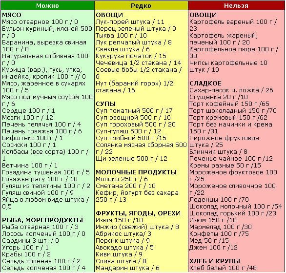 Диета монтиньяка — особенности, питание по гликемическому индексу