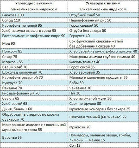 Диета монтиньяка — особенности, питание по гликемическому индексу