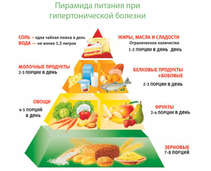 Диета при гипертонии, питание при повышенном давлении