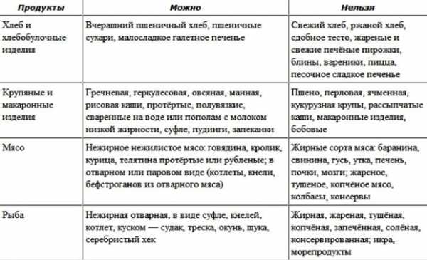 Диета при язве желудка &mdash; разрешенные и запрещенные продукты