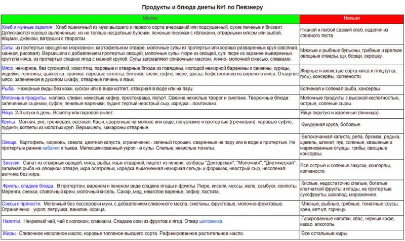 Диета при язве желудка &mdash; разрешенные и запрещенные продукты
