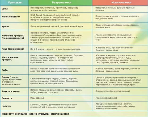 Диета при язве желудка &mdash; разрешенные и запрещенные продукты