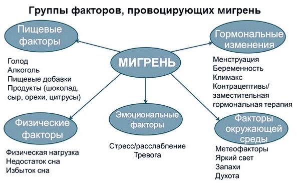 Диета при мигрени и продукты, ее провоцирующие, что нельзя есть