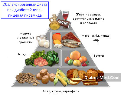 Диета при сахарном диабете
