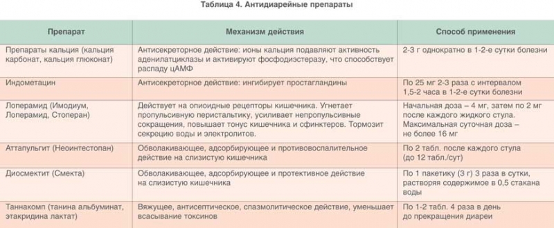 Антидиарейные препараты презентация