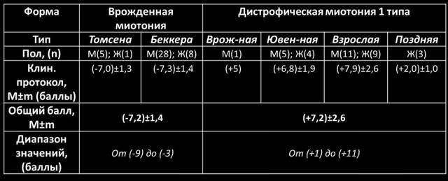 Дистрофическая миотония россолимо-штейнерта-куршмана: причины, симптомы и лечение