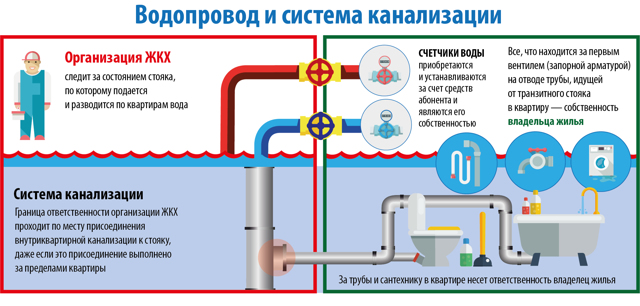 Дом кто отвечает за жкх