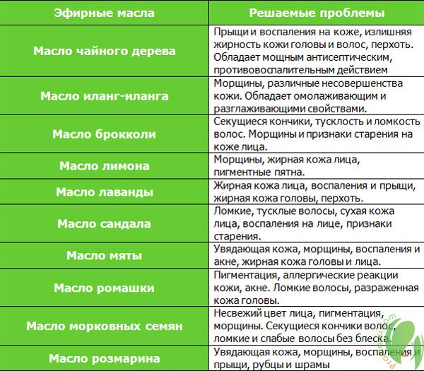 Эфирные масла и их свойства, их использование в ароматерапии