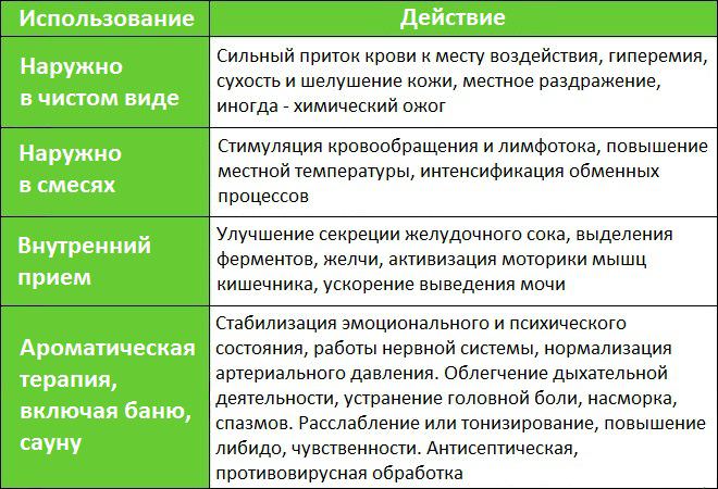 Эфирные масла и их свойства, их использование в ароматерапии