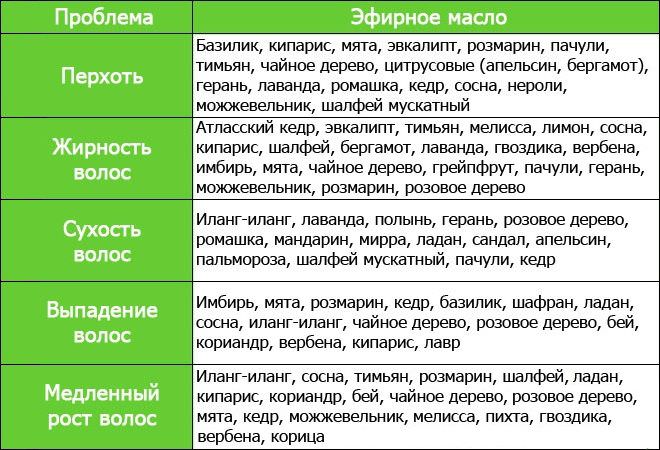 Эфирные масла и их свойства, их использование в ароматерапии