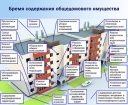 Если в доме нет тсж кто им управляет