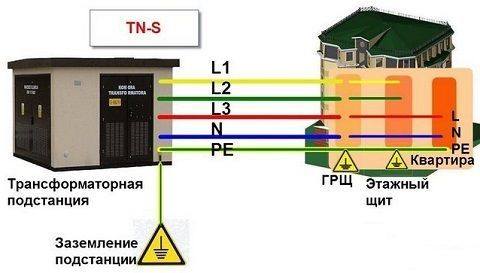 Если в многоквартирном доме нет заземления что делать