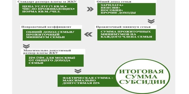 Есть ли скидки на коммунальные услуги пенсионерам
