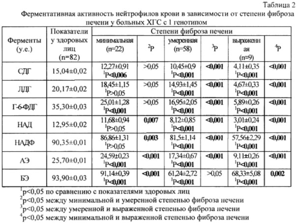 Фиброз печени: 7 основных способов диагностики у детей