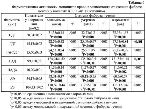 Фиброз печени: 7 основных способов диагностики у детей