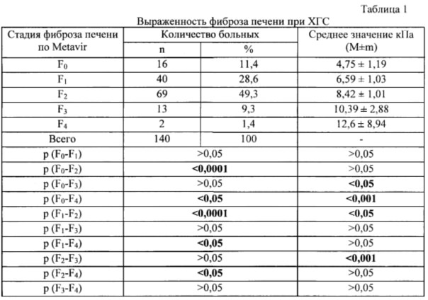 Фиброз печени: 7 основных способов диагностики у детей