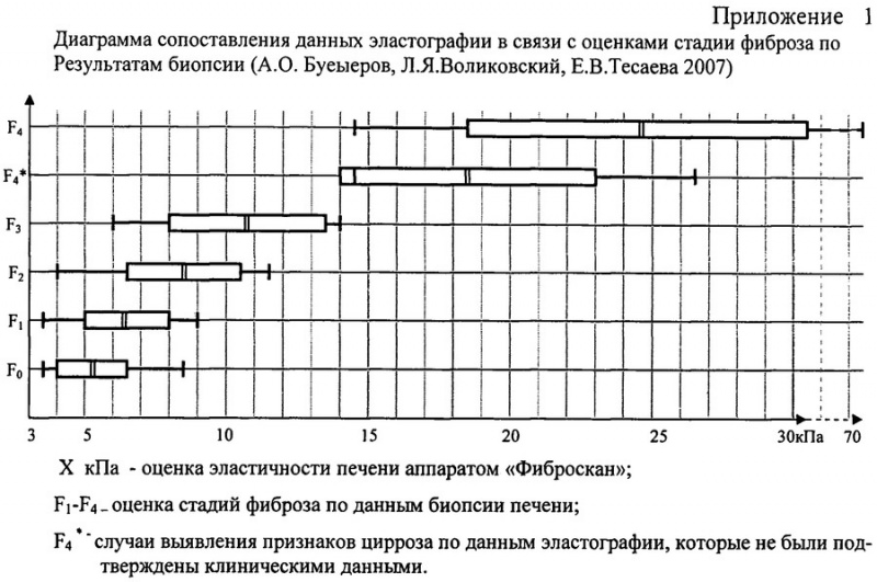 Фиброз печени: 7 основных способов диагностики у детей