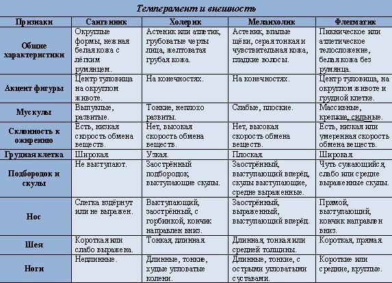 Флегматик:  характеристика типа темперамента