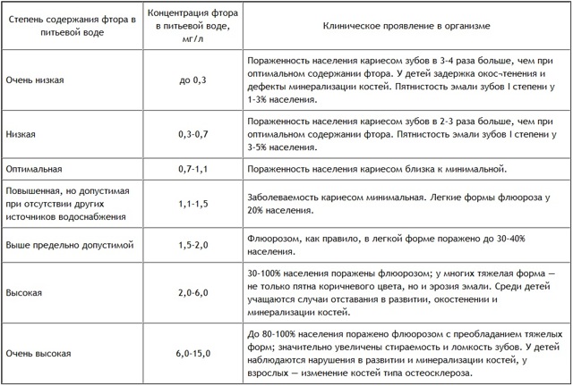 Фтор в организме человека: воздействие фтора на организм, содержание фтора в воде