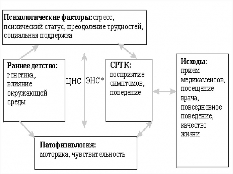 Функциональная диарея