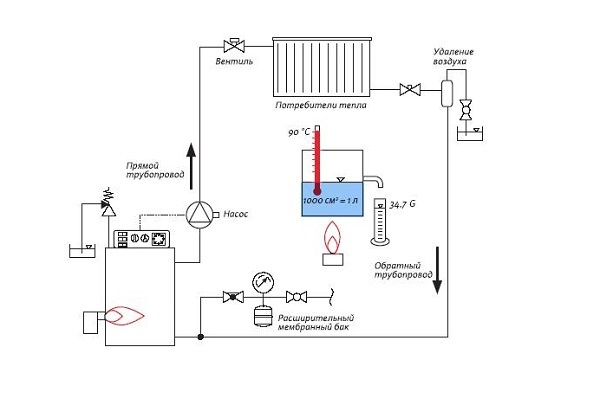Газовое отопление многоквартирного дома плюсы и минусы