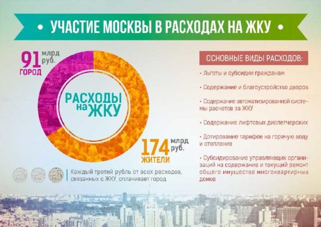Где можно получить субсидию на коммунальные услуги