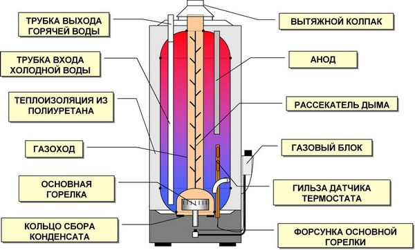 Где находится бойлер в многоквартирном доме