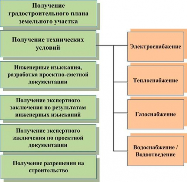 Где посмотреть разрешение на строительство многоквартирного дома