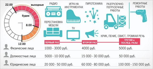 Где прописано про нарушение тишины в многоквартирном доме
