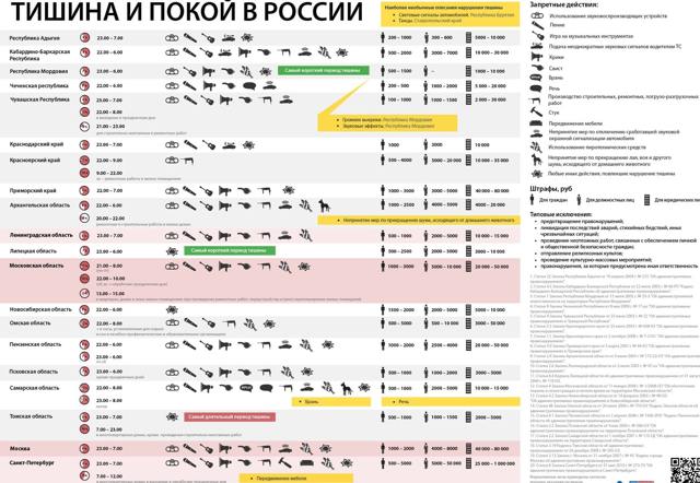 Где прописано про нарушение тишины в многоквартирном доме