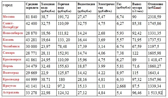 Где самая низкая квартплата в россии