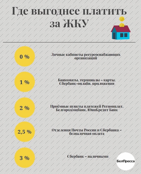 Где самый низкий процент за оплату жкх