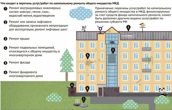 Где узнать срок капитального ремонта своего дома