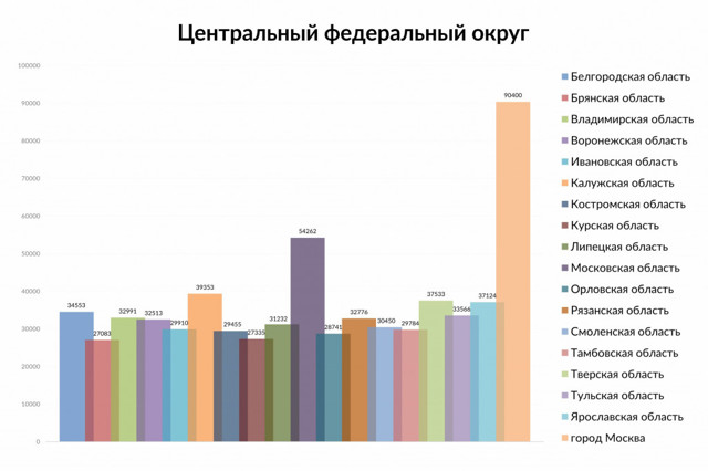 Где в цфо самое дешевое жкх россия