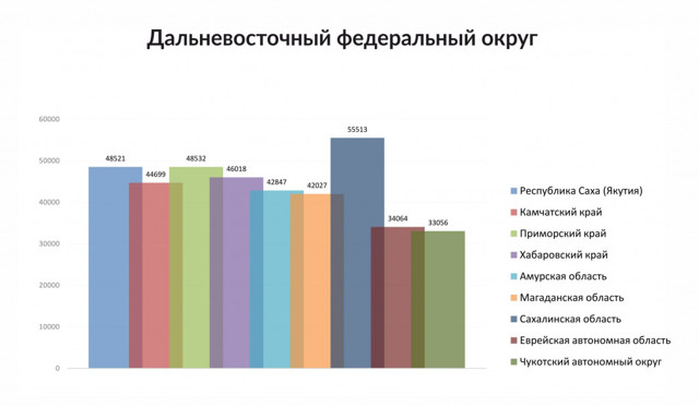 Где в цфо самое дешевое жкх россия