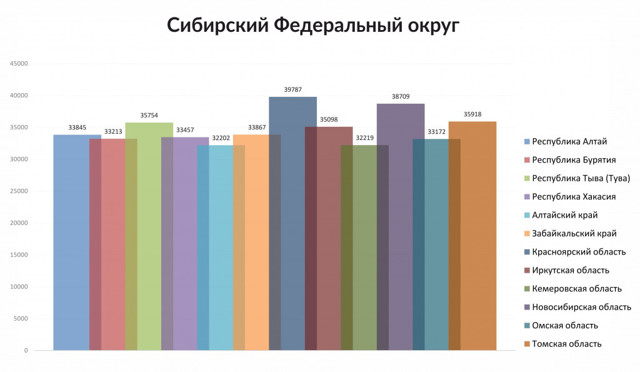 Где в цфо самое дешевое жкх россия