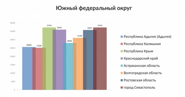 Где в цфо самое дешевое жкх россия