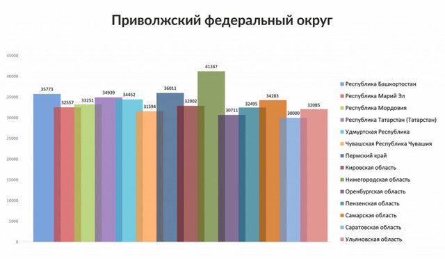 Где в цфо самое дешевое жкх россия