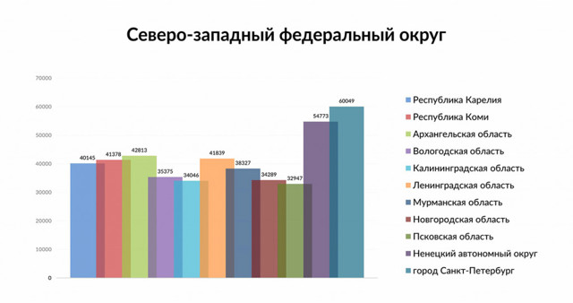Где в цфо самое дешевое жкх россия