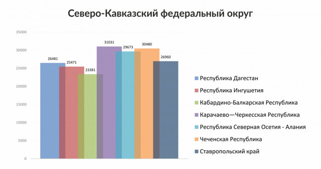 Где в цфо самое дешевое жкх россия