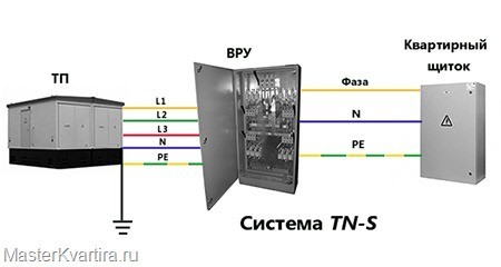 Где взять заземление в многоквартирном доме