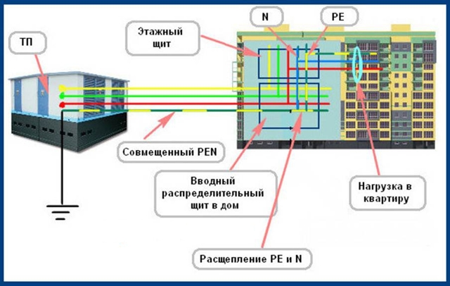 Где взять заземление в многоквартирном доме