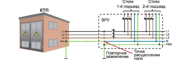 Где взять заземление в многоквартирном доме