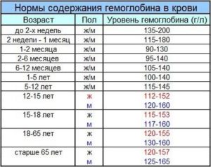 Гемоглобин: норма, причины и лечение повышенного уровня и анемии при менопаузе