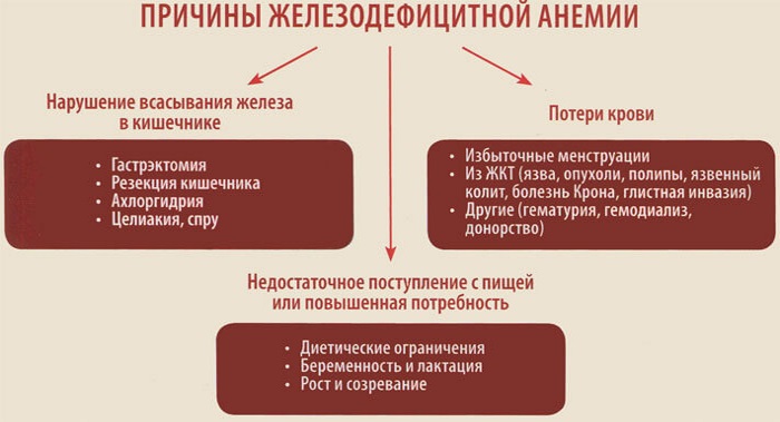 Гемоглобин: норма, причины и лечение повышенного уровня и анемии при менопаузе