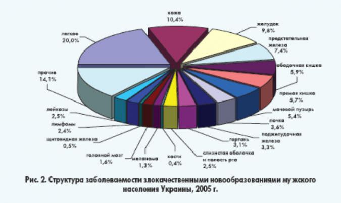География рака
