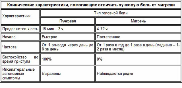 Головная боль: виды, причины, методы лечения мигрени, кластерной боли, гбн