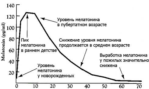 Гормон сна мелатонин и его применение, противопоказания