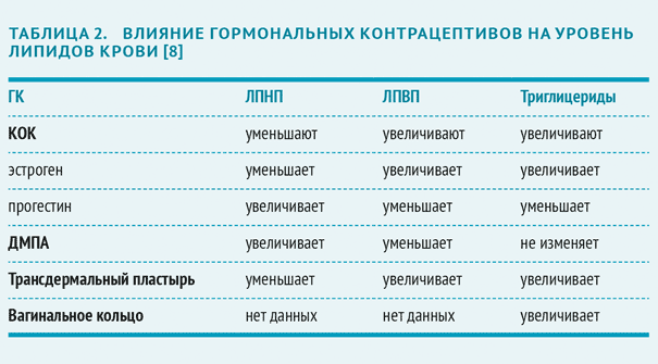 Гормональная контрацепция: суть противозачаточных таблеток, схемы приема, побочные действия оральных контрацептивов