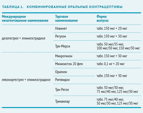 Гормональная контрацепция: суть противозачаточных таблеток, схемы приема, побочные действия оральных контрацептивов